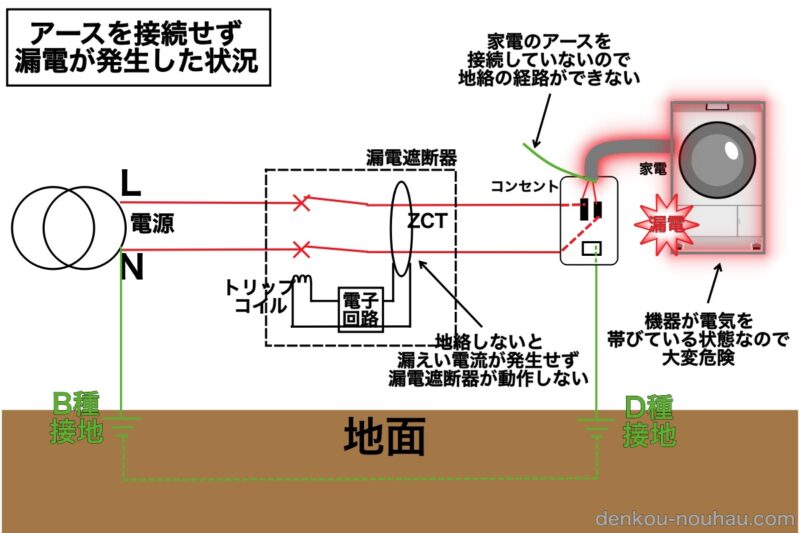 家電のアースを接続せずに漏電が発生した場合の状況